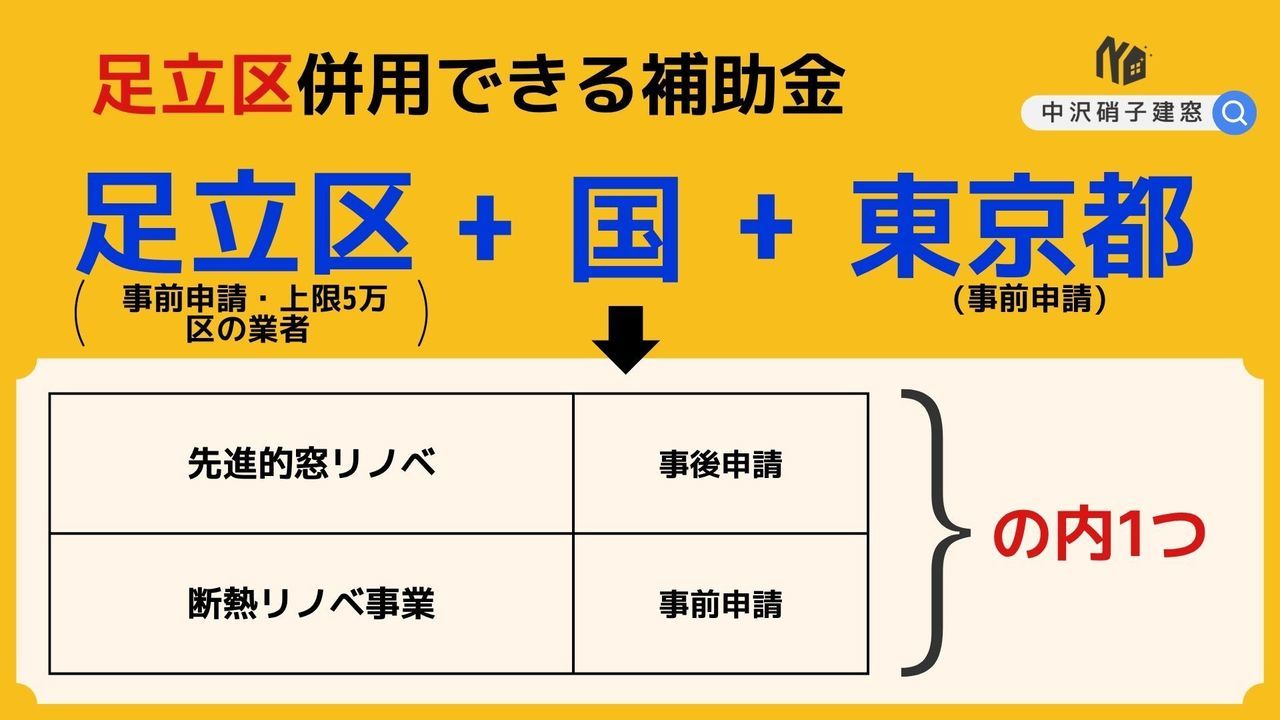 足立区窓の補助金併用