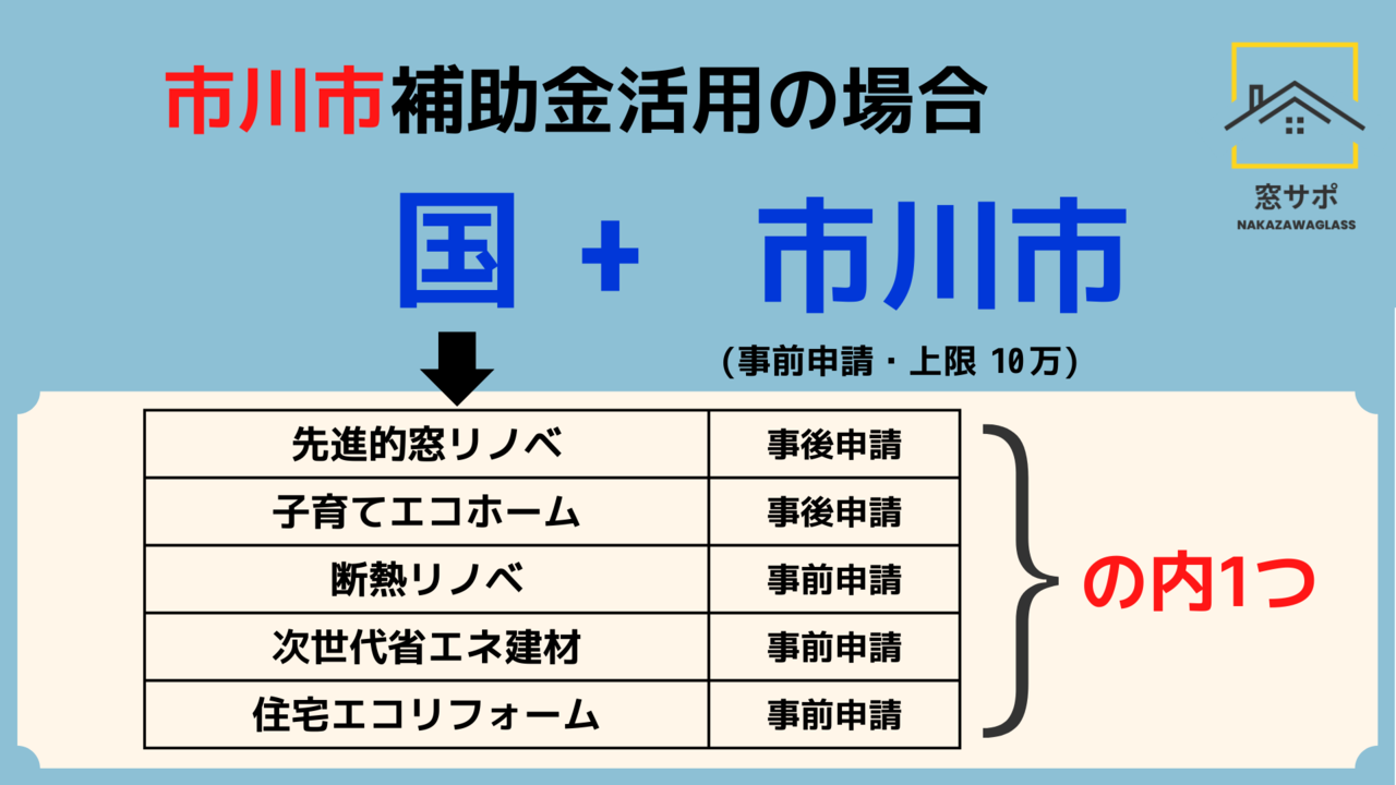 市川市　窓補助金