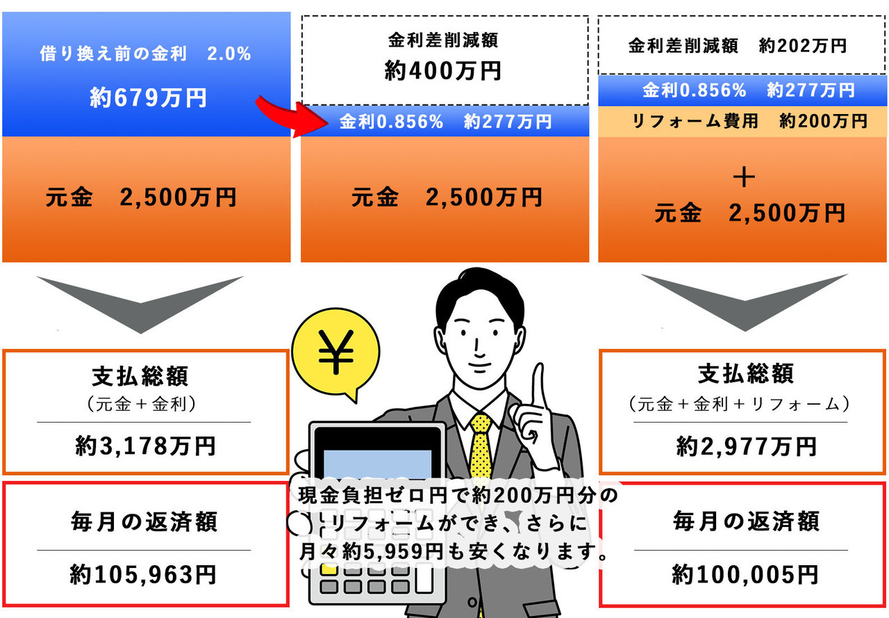 住宅ローン,借り換え,差額,窓リフォーム,中沢硝子建設窓