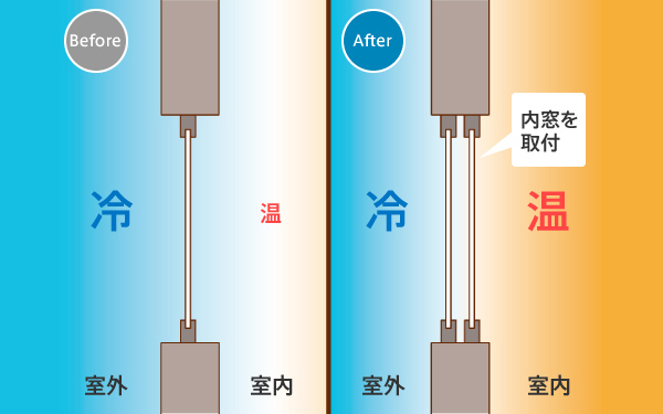 複層ガラスの交換で簡単マドリモ - 窓リフォームの中沢硝子建窓（東京都）