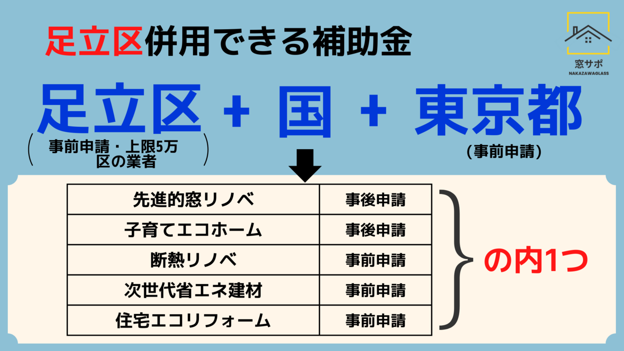 足立区窓の補助金併用