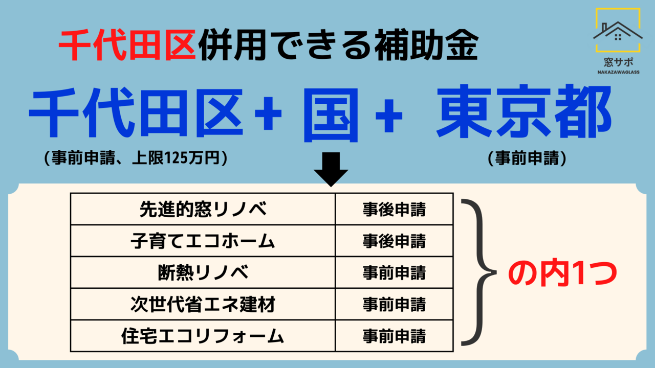 千代田区　窓補助金