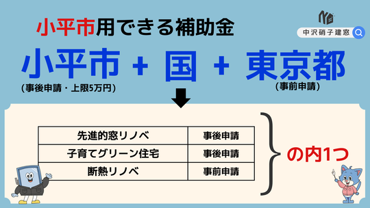 小平市の窓リフォーム 補助金情報 - YKKAP窓ショップ中沢硝子建窓