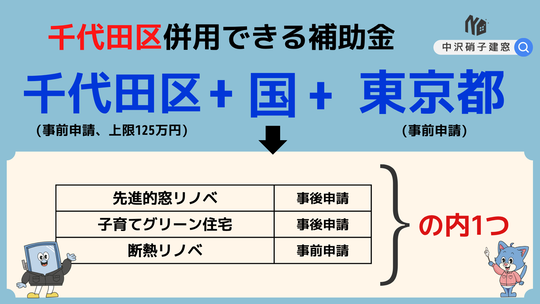 千代田区　窓補助金